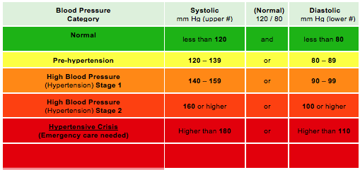 Blood Pressure Guidelines Chart