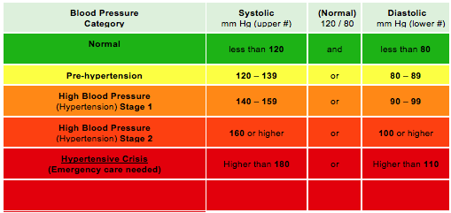 American Heart Association Normal Blood Pressure Chart